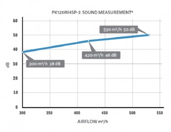 Produits de deuxième choix - Ventilateur de conduit Prima Klima Whisperblower 300/420/530 m³/h, ø 125 mm, 3 vitesses